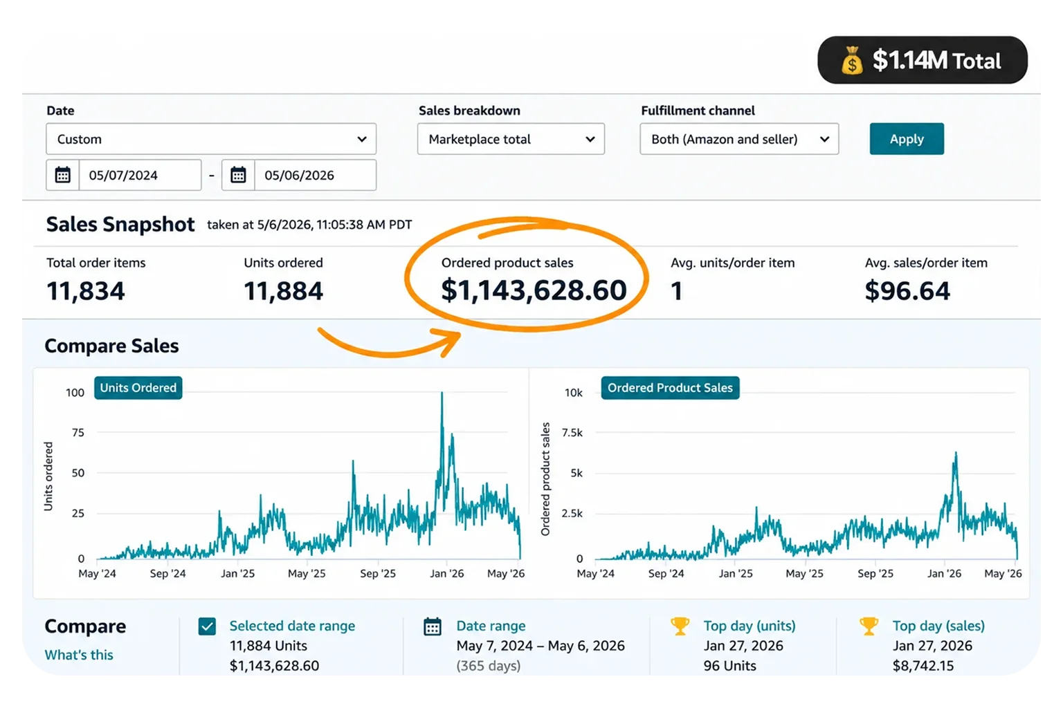 Amazon Seller Central sales dashboard