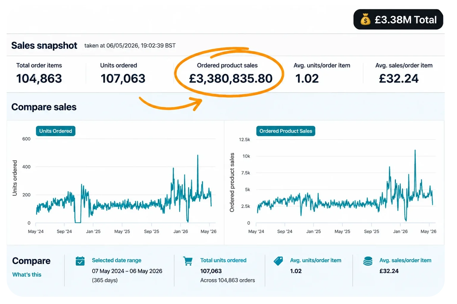 Amazon Seller Central showing £3.38M ordered product sales across 104,863 orders